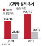 LG화학 공격경영… 올 2조5500억 시설 투자