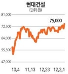 건설주 