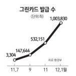 그린카드 가입자 급증, 6개월만에 100만명 돌파