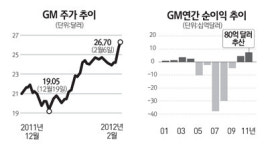 GM, 글로벌 왕좌 탈환 시동 걸었다