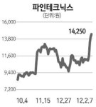 [네오스타즈] 파인테크닉스 손자회사 파인홀딩스, 내달 홍콩증시 상장