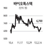 [네오스타즈] 바이오톡스텍, 간질환 치료 물질 임상 1상 승인