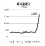 우리들제약, 올 첫 투자위험 종목 지정