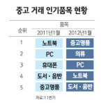 김소정구입품몰 | 온라인몰 중고품 거래 활기