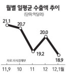 [빠르게 하락하는 실물 경기] 유럽사태에 유가까지 발목… 경제 버팀목 수출 흔들