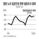 日 자동차·전자·철강업계 노조 임금 인상 요구 않겠다