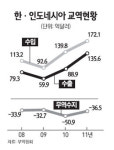동남아 진출 확대 확실한 거점 확보
