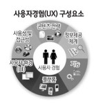 이젠 UX 활용해 IT신제품 만든다