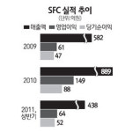 [네오스타즈] 에스에프씨 내년 시장 점유율 30% 거뜬