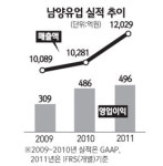[네오스타즈] 남양유업 올커피믹스 시장서 점유율 30% 돌파할것