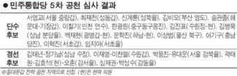 끝내… 정체성 논란 뒤로하고 김진표 공천