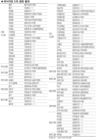 與 현역 16명 공천 탈락 '피의 월요일'