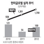 [네오스타즈] 한미글로벌 리비아 신도시 공사 재개로 매출 30% 늘 것