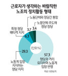 근로자 47% 노조 정치활동은 노조간부 위한 것