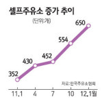 셀프 주유소 인기 쑥쑥… 1년새 두배 급증