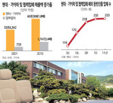 현대·기아차 질주에 협력사 웃음꽃