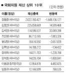 1조여원 줄었어도 1위… 엄청난 재산이네