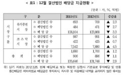 한국셀석유 배당금 주당 1만5,000원…1위