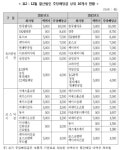 한국셀석유 배당금 주당 1만5,000원…1위