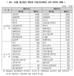 한국셀석유 배당금 주당 1만5,000원…1위