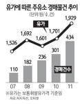 127억 짜리 주유소