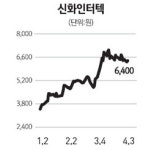 [네오스타즈] 신화인터텍, 비용절감으로 수익성 강화