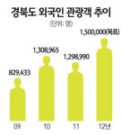 中·印 등 큰손 유치 …관광 경북 도약 이끈다