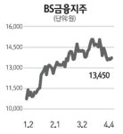[전문가 추천주] BS금융지주(138930)