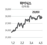 하이닉스, 엘피다 재료 따라 출렁출렁