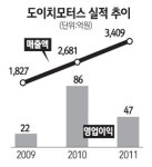 [네오스타즈] 도이치모터스 전시장·AS센터 늘려 2015년 매출 1조로