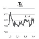 [네오스타즈] 다날, 美서도 휴대폰 결제 특허 취득