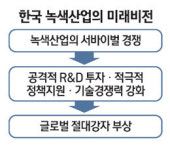 토종기업 불황이 기회 녹색산업 선점 나섰다