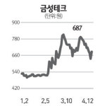 [주담과 Q&A] 금성테크 운영자금·차입금 상환에 사용… 덕산금속과 합병도 적극 추진