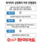 경영 투명성이 퇴출 여부 관건