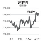 현대위아, 車부품 생산확대 기대에 상승