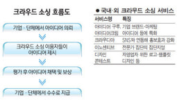 아이디어도 SNS로 아웃소싱