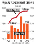 있으나마나한 석유 전자상거래