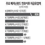 주식 관련 사채 활기에 메자닌 펀드도 기지개