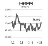 원자재값 하락 덕에… 한국타이어 거침없는 상승