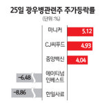 미국 광우병 출현에… 수입육 관련주 곤두박질, 닭고기·수산물주 급등세