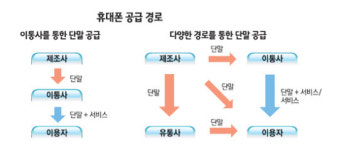 [통신 메가시프트 온다] 휴대폰 유통 무한 경쟁시대 막 올랐다