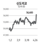 기관들 BUY 신도리코