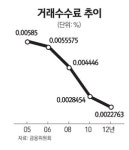 증권 수수료 20% 인하