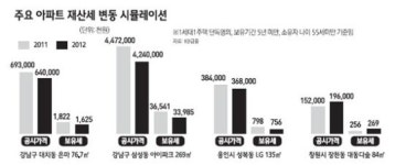 [공동주택 공시가 4.3% 인상] 강남권 보유세 10% 뚝… 삼성 아이파크 269㎡ 255만원 준다