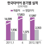 한국타이어 1분기 영업익 사상 최대