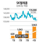 SKT, 외국인 순매수 1위 올라