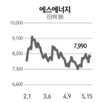 [네오스타즈] 에스에너지, 말레이시아 태양광발전소 수주