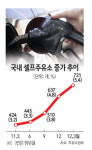 빠르게 증가하는 셀프 주유소
