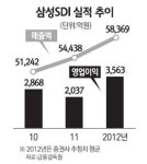 [서경스타즈 IR] 삼성SDI 친환경에너지 기업 변신… 2015년 매출 10조로