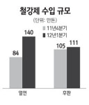 저가·편법 수출로 시장 교란 中·日 철강사 반덤핑제소 착수